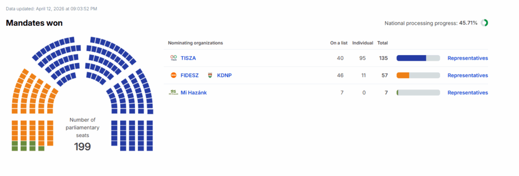 投票所の約 45% が処理され、マジャールは現在議会の 3 分の 2 を占めています。