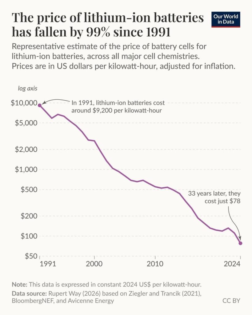 バッテリーのコストは約 30 年間で 99% 低下しました。これは輸送システムと貯蔵システムの両方の電化にとって朗報です。
