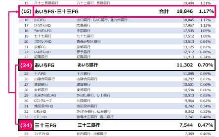 あいちFGと三十三FGが統合に向け基本合意 メインバンク取引企業数が国内16位の金融Gに | TSRデータインサイト | 東京商工リサーチ あいちFGと三十三FGが統合に向け基本合意 メインバンク取引企業数が国内16位の金融Gに | TSRデータインサイト | 東京商工リサーチ