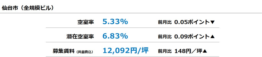 [仙台版]【最新オフィスマーケットレポート発表】オフィス空室率 前月から小幅に低下 | 三幸エステート株式会社のプレスリリース