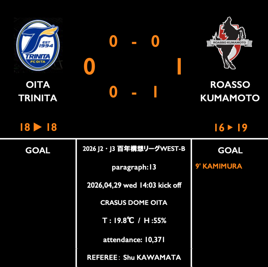 【明治安田J2・J3百年構想リーグWEST-B 第13節 vs 大分】レビューコラム／ボール奪取からのカウンターで決め切った先制弾を守り、２試合連続の完封で連勝。大分からのダブルを達成し、５位に浮上。 : kumamoto Football Journal