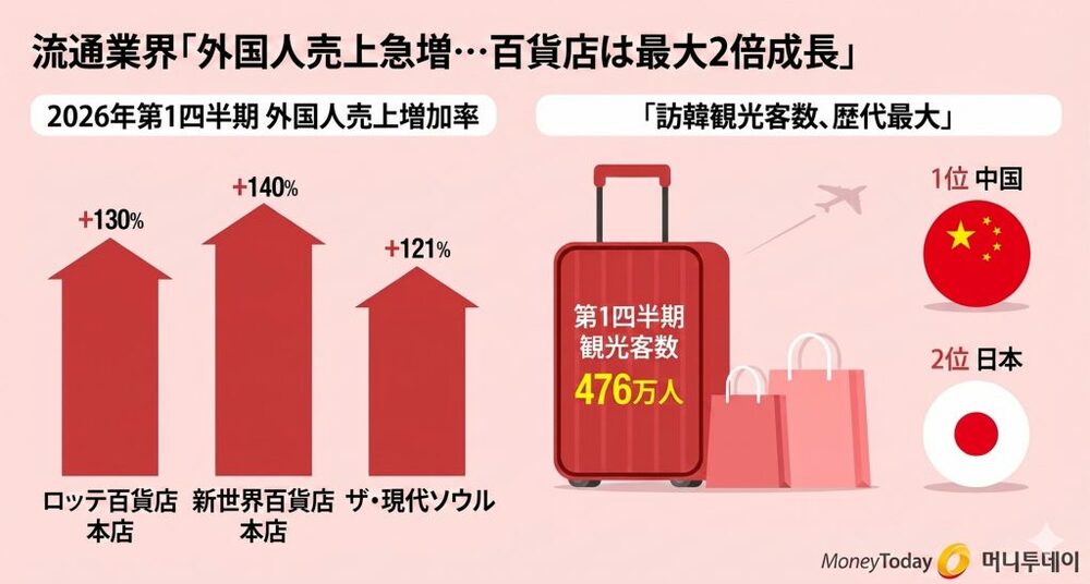 「北東アジア黄金連休」迎え…韓国流通業界に日本と中国の観光客が集中、売り上げ急増　写真枚　国際ニュース：AFPBB News