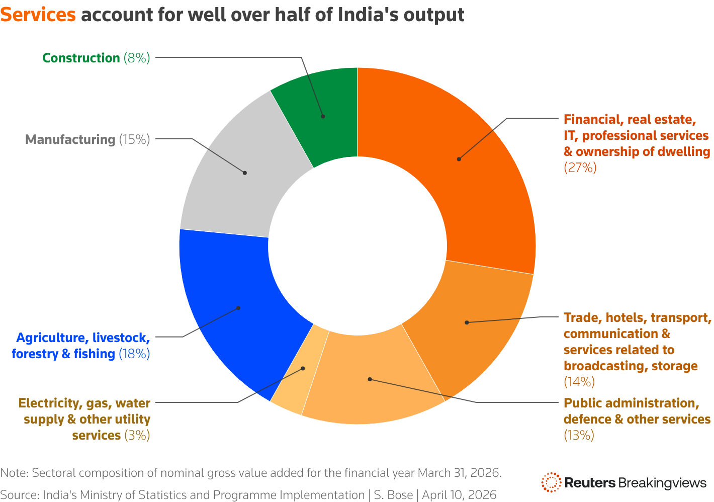 A bar graph shows the sectoral composition of India's gross value added for the financial year ended March 31, 2026.