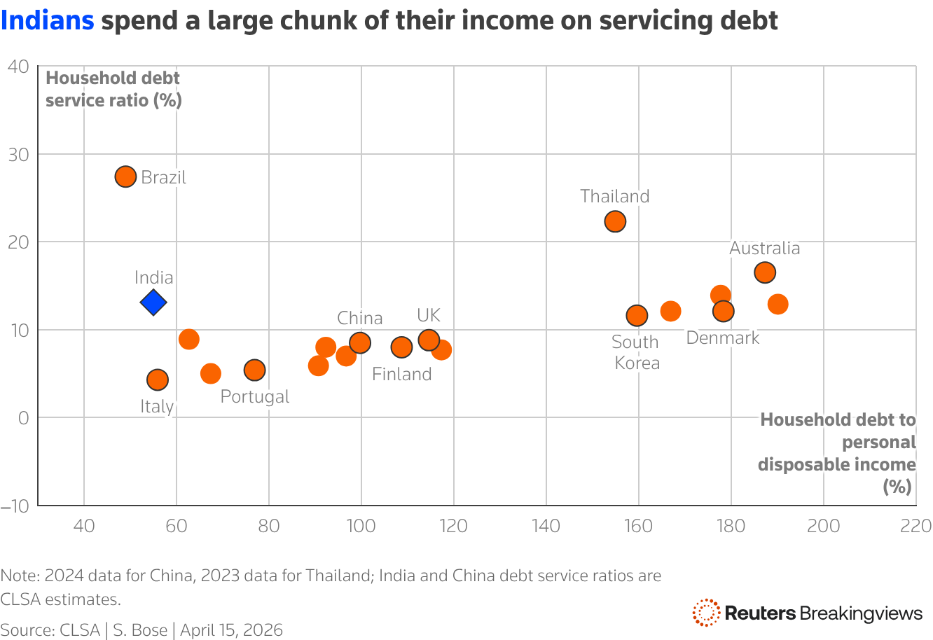 A scatter plot charting household debt service ratios and household debt to personal disposable income ratios across countries.