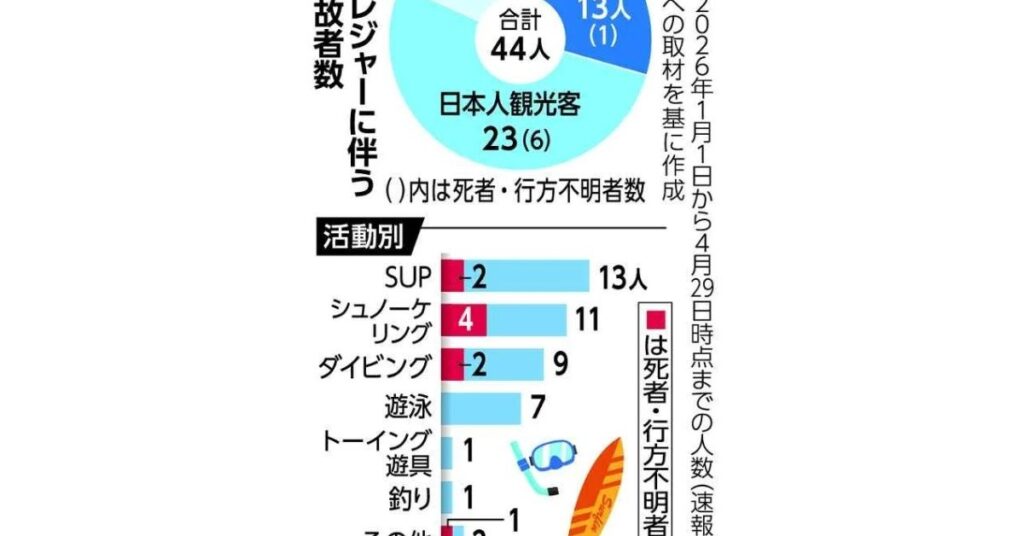 沖縄のマリンレジャー事故、最多44人、死者不明者9人　1～4月