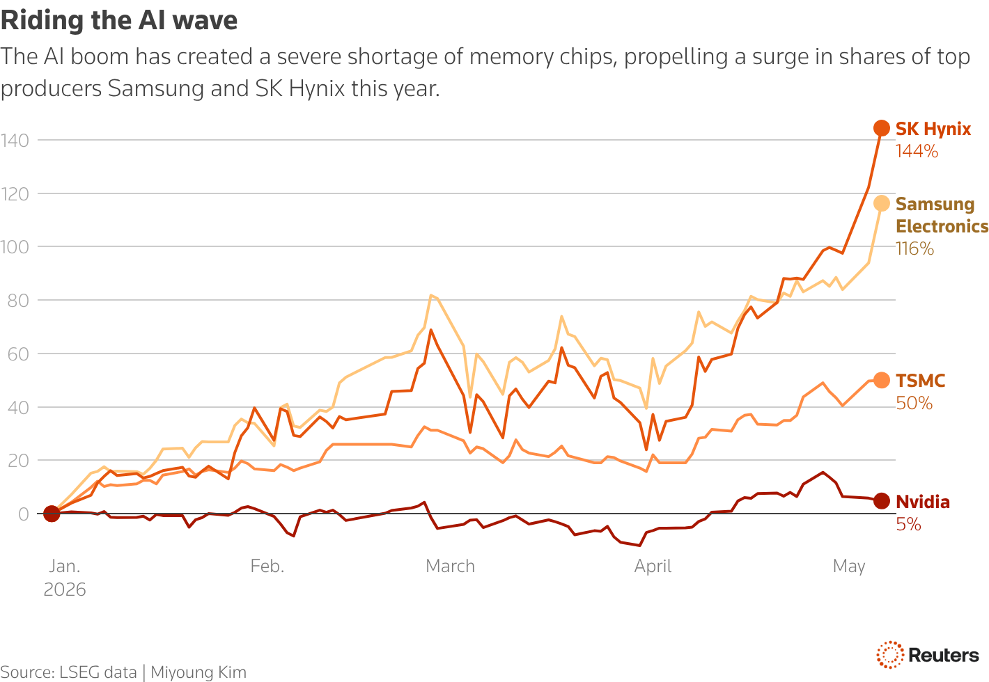 The AI boom has created a severe shortage of memory chips, propelling a surge in shares of top producers Samsung and SK Hynix this year.