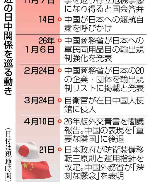首相台湾発言半年　中国、軍国主義と批判　経済交流に光も、緊張続く