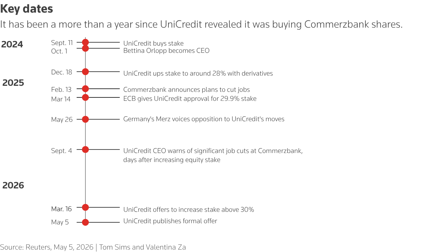 A timeline of key days in the Commerzbank-UniCredit saga