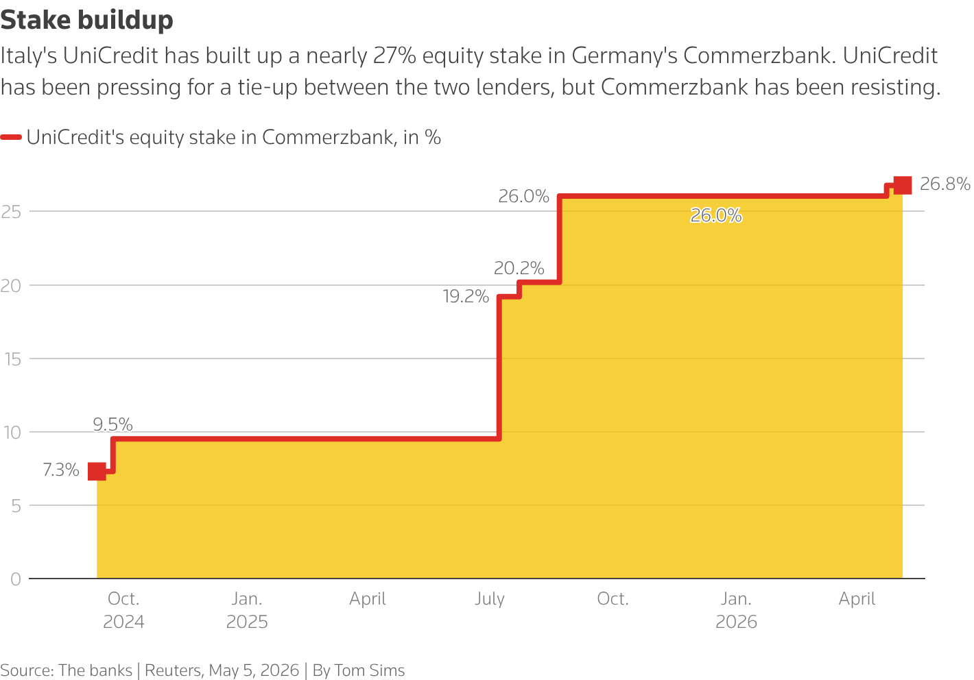 A line chart of UniCredit's Commerzbank stake.