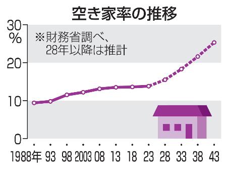 空き家、「４分の１」に急増へ ４３年見通し、中古重点支援を | 全国のニュース | 福井新聞ONLINE