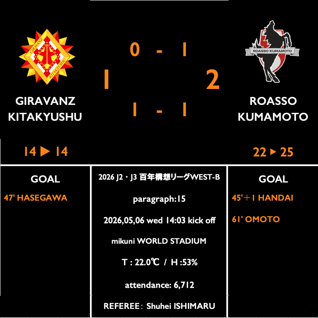【明治安田J2・J3百年構想リーグWEST-B 第15節 vs 北九州】レビューコラム／粗さもありながら、若い選手たちが起用に応えて狙いを完遂。クリーンシートはならずも、自信につながる４連勝。 : kumamoto Football Journal