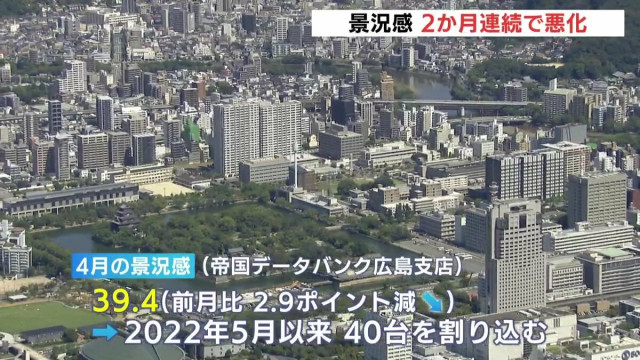 ４月の広島県内景気 ２か月連続悪化「不透明感はより一層強まる」帝国DB