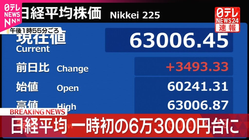 【速報】日経平均  初の6万3000円台に