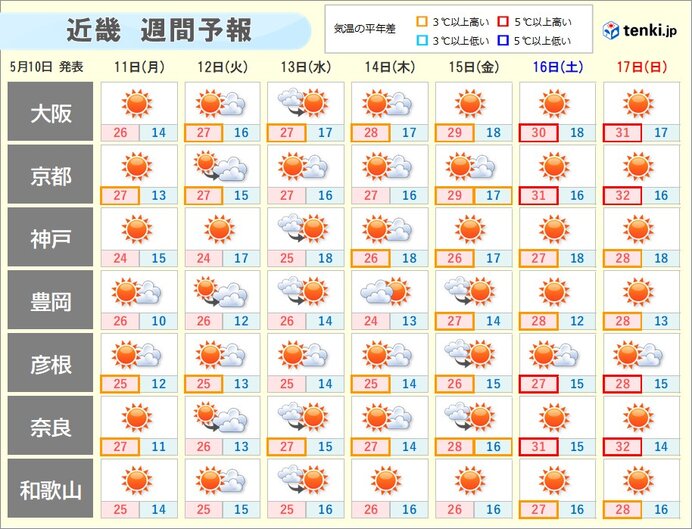 週間天気　14日と15日頃　局地的に雷雨の恐れ