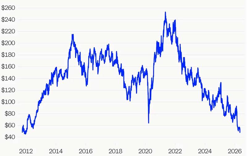 ワールプール（Whirlpool）の2011年以降の株価推移。