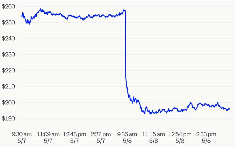クラウドフレア（Cloudflare）の株価推移。