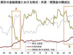 日本人の「現預金から株や外貨へ」シフトはどこまで進むのか。「そろそろ頭打ち」説の危うさ | Business Insider Japan