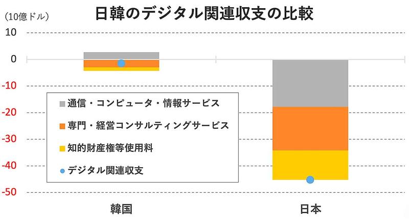 【図表1】日韓のデジタル関連収支の比較（2024年）。知的財産権等使用料に関しては、産業財産権や研究開発に係るライセンス使用料以外の「ソフトウェアや音楽、映像、学術を複製して頒布するための使用許諾料」を計上した。