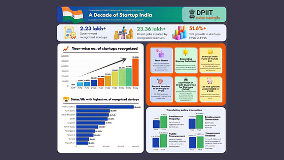 スタートアップ認定社数が単年度で過去最多に インド|インド科学技術ニュース|Science Portal India インドの科学技術の今を伝える スタートアップ認定社数が単年度で過去最多に インド|インド科学技術ニュース|Science Portal India インドの科学技術の今を伝える