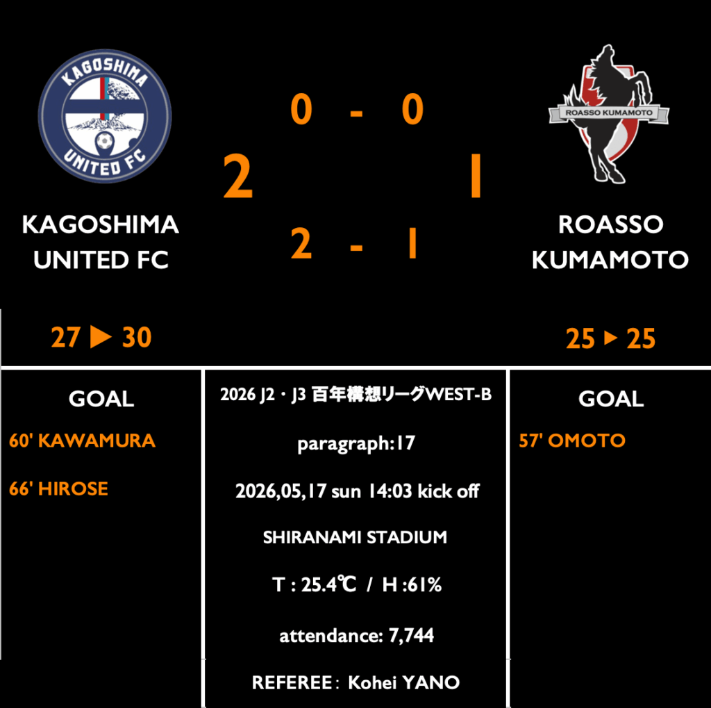 【明治安田J2・J3百年構想リーグWEST-B 第17節 vs 鹿児島】レビューコラム/先制の優位を保てず、パワーと圧に屈して逆転負け。勝点差が5に開き3位以上の可能性が消滅。 : kumamoto Football Journal 【明治安田J2・J3百年構想リーグWEST-B 第17節 vs 鹿児島】レビューコラム/先制の優位を保てず、パワーと圧に屈して逆転負け。勝点差が5に開き3位以上の可能性が消滅。 : kumamoto Football Journal
