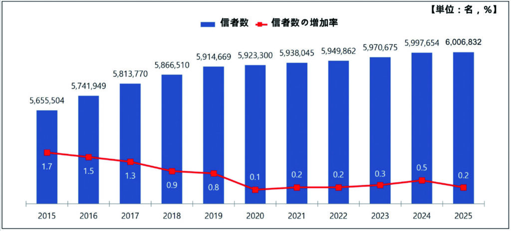 【この世界の片隅から】 韓国カトリック600万人突破の実像 李 惠源 2026年5月21日