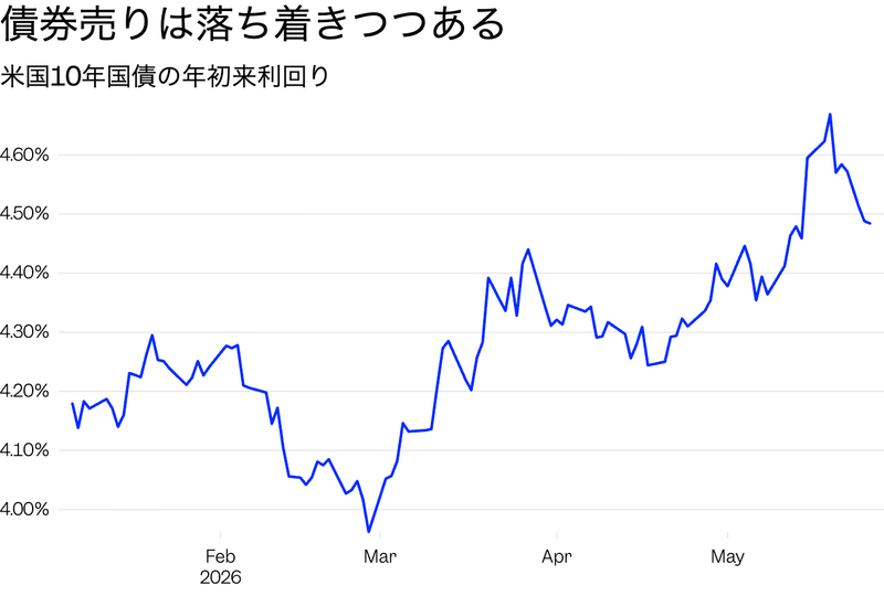 Source: Investing.com<br>Jennifer Sor/BI