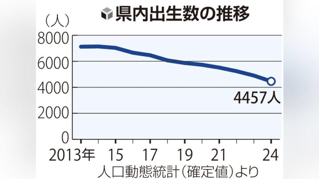和歌山県 結婚 支援 一度は中止 <行政 の 縁結び>再び…減り続ける出生数10年間で4割減「きっかけの1つとして活用して」 : 読売新聞 和歌山県 結婚 支援 一度は中止 <行政 の 縁結び>再び…減り続ける出生数10年間で4割減「きっかけの1つとして活用して」 : 読売新聞
