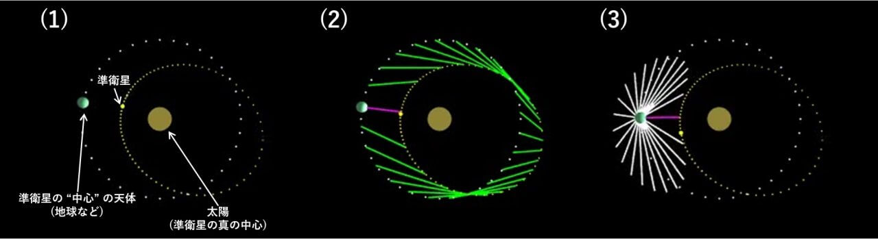 図1: （Credit: 準衛星の仕組み。（1）準衛星は、その “中心” となる天体と同じく、太陽を真の中心として公転しています。（2）その天体から見た準衛星の位置に線を引いてまとめると（3）歪んだ形で衛星のように天体の周りを回って見えます。（Credit: Paul Wiegert / 著者（彩恵りり）により動画の一部をキャプチャ後、加筆）
