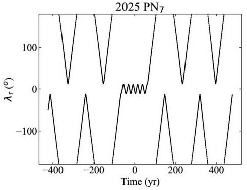 図3: 今回計算された2025 PN7の軌道の変化（λr=2025 PN7と地球との平均黄経の差）。中央付近にある小さな波線が、2025 PN7が準衛星の状態になっている128年間の期間です。（Credit: Carlos de la Fuente Marcos & Raúl de la Fuente Marcos / 研究ノート図1よりトリミング）