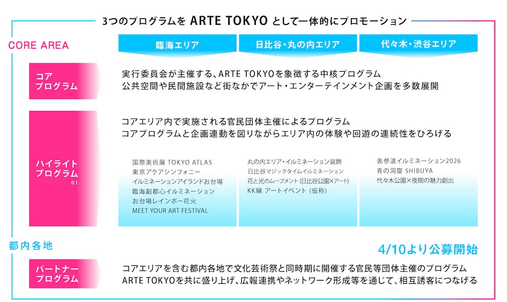 ARTE TOKYO（アルテ トーキョー）全体構成