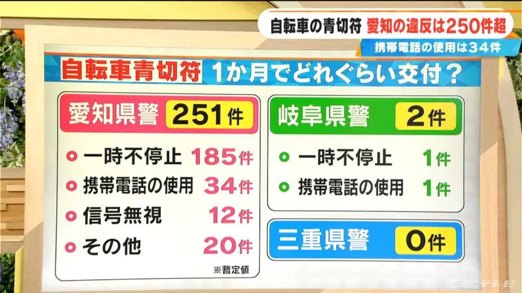 青切符交付は愛知251件 岐阜2件 三重0件 導入から1か月周知は進んだか 全国の自転車利用率にも注目 なぜ四国・瀬戸内で利用率高い?長崎が最下位なぜ?（CBCテレビ）