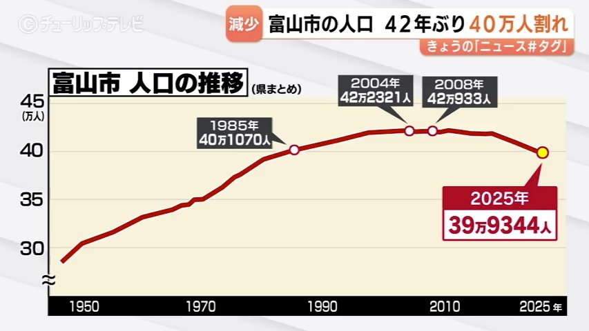 富山市の人口 40万人を割り込む…4月1日時点で39万9344人、年間2000人ペースの減少続く　富山県の調査結果（チューリップテレビ） - Yahoo!ニュース