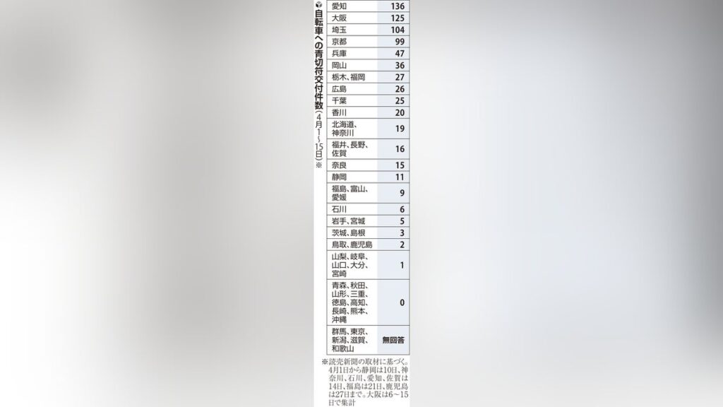 自転車の青切符、「一時不停止」「ながらスマホ」など全国で８４２件交付…読売新聞調べ - 読売新聞