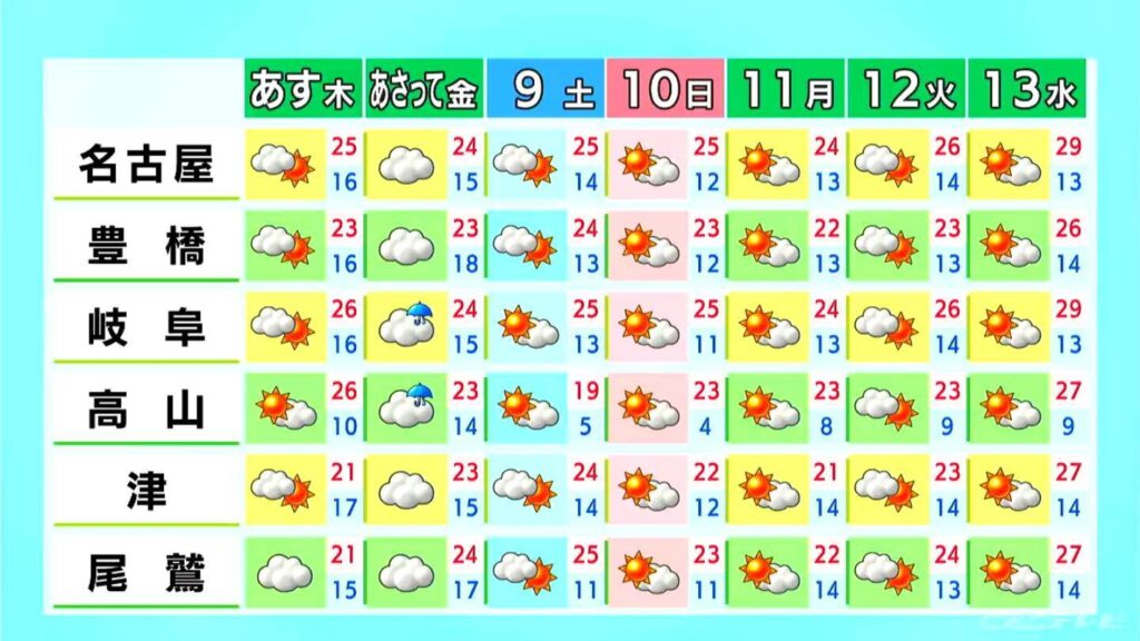 東海地方 きょうは雨の所も… 日中も気温あまり上がらずヒンヤリ 金曜日も曇りや雨 愛知・名古屋・岐阜・三重の天気予報（5/6 昼）（CBCテレビ）