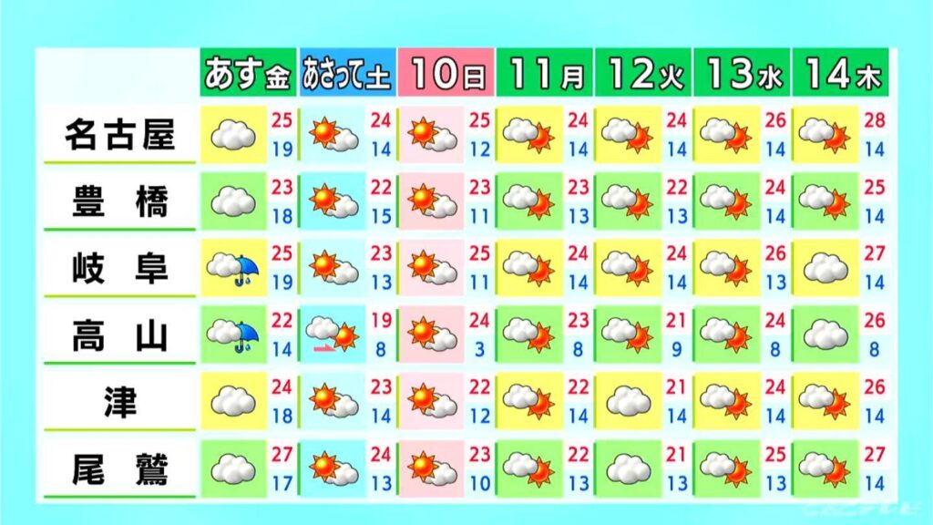 予想最高気温は名古屋27℃・岐阜28℃ 三重南部は夕方にかけて雨が降る所も 愛知・岐阜・三重の天気予報（5/7 昼）（CBCテレビ） - Yahoo!ニュース
