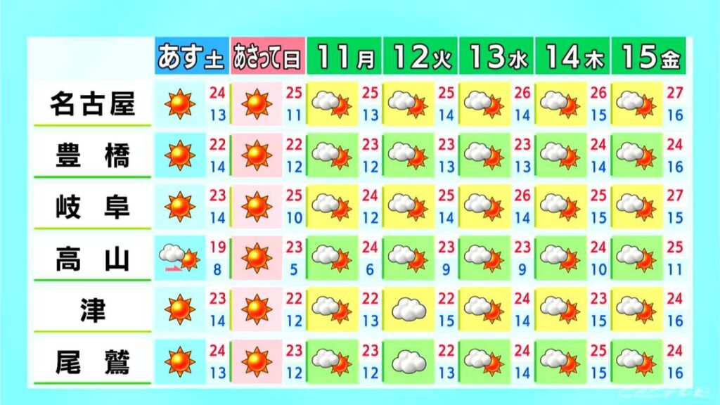 東海地方は所々で雨 週末は広く晴れる見込み 日曜日は夏日になるところも 愛知・名古屋・岐阜・三重の天気予報（5/8 昼）（CBCテレビ）