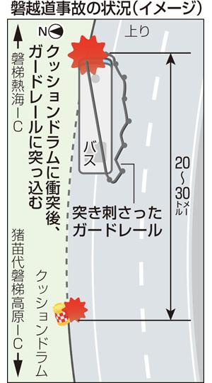 磐越道マイクロバス事故、ガードレール衝突後も走行 20~30メートル止まらず(福島民友新聞) – Yahoo!ニュース 磐越道マイクロバス事故、ガードレール衝突後も走行 20~30メートル止まらず(福島民友新聞) - Yahoo!ニュース