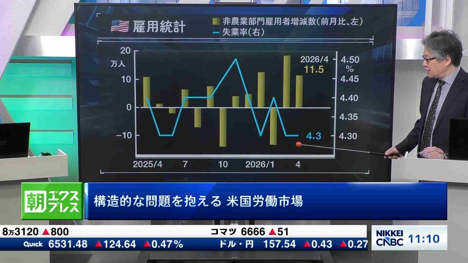 構造的な問題を抱える米国労働市場 - コメンテーターの視点 | 日経CNBC online