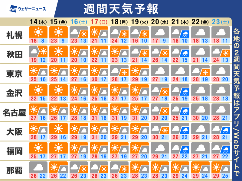 週間天気予報各地で季節先取りの暑さ 沖縄は梅雨の中休み – ウェザーニュース ウェザーニュース
