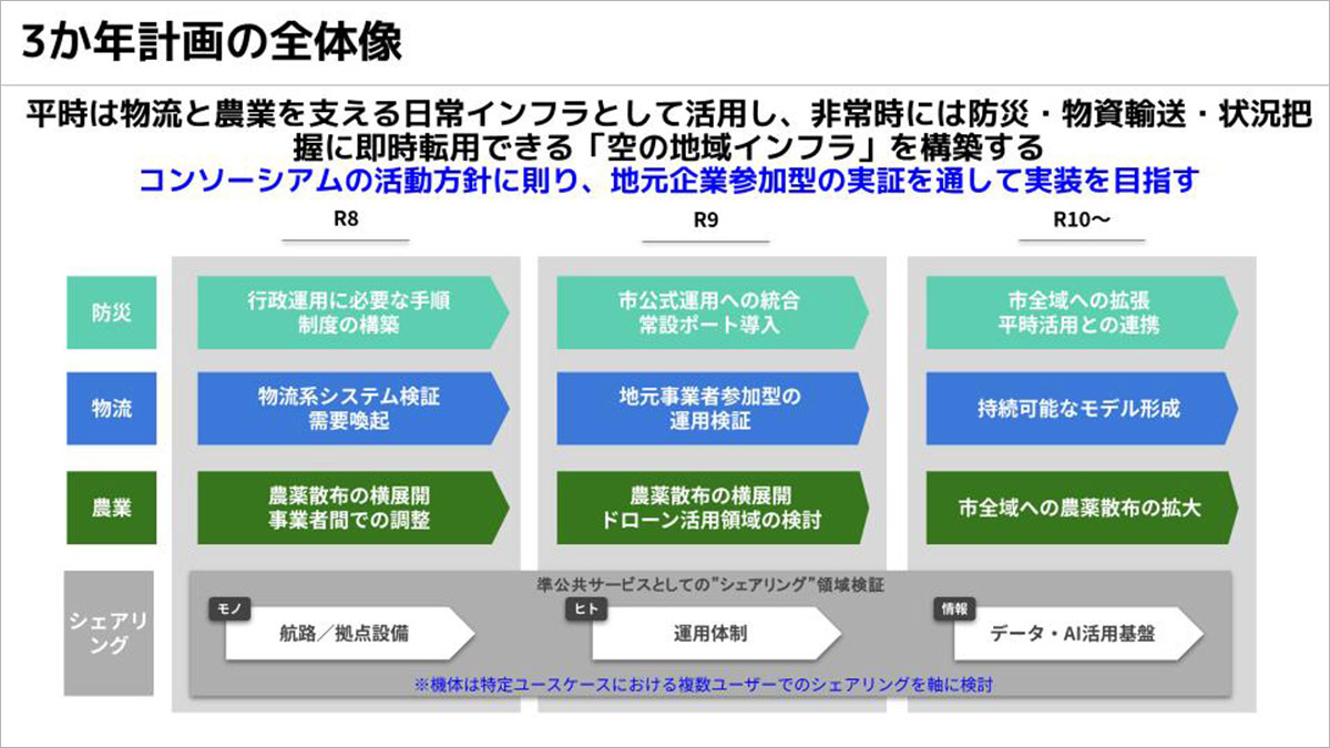 コンソーシアムの参画団体と共に、ドローンの実用化に向け一歩ずつ前進