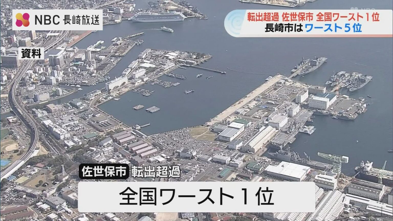 人口流出が止まらない長崎県 佐世保市が全国ワースト1位 長崎市も5位にランクイン(NBC長崎放送) – Yahoo!ニュース 人口流出が止まらない長崎県 佐世保市が全国ワースト1位 長崎市も5位にランクイン(NBC長崎放送) - Yahoo!ニュース