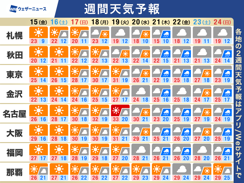 週間天気予報 週末からは30℃以上の真夏日増加も 沖縄は梅雨の中休み – ウェザーニュース ウェザーニュース