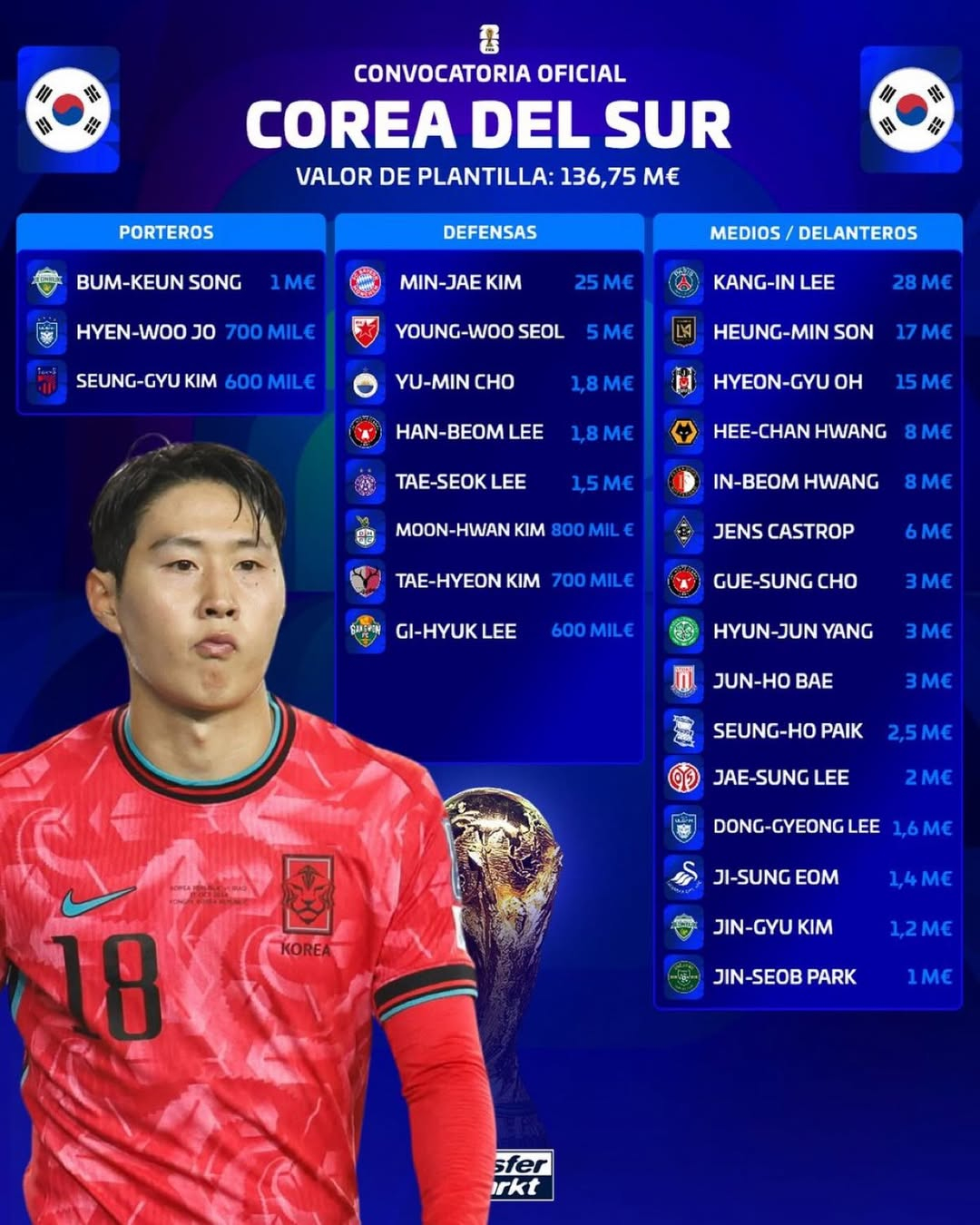 2026国際サッカー連盟（FIFA）北中米ワールドカップ大韓民国最終エントリー市場価値。 /写真=トランスファーマーク キャプチャー