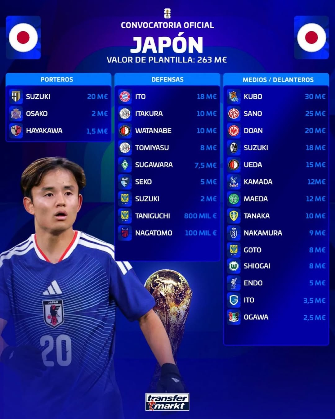 2026国際サッカー連盟（FIFA）北中米ワールドカップ（W杯）日本代表チームの最終エントリー市場価値。 /写真=トランスファーマーク キャプチャー