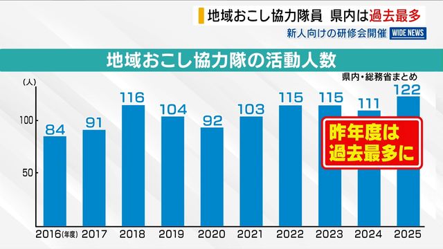 地域おこし協力隊員 山梨県内は過去最多 一方で課題も露見「3年後には給料なくなる」 山梨(YBS山梨放送) – Yahoo!ニュース 地域おこし協力隊員 山梨県内は過去最多 一方で課題も露見「3年後には給料なくなる」 山梨(YBS山梨放送) - Yahoo!ニュース