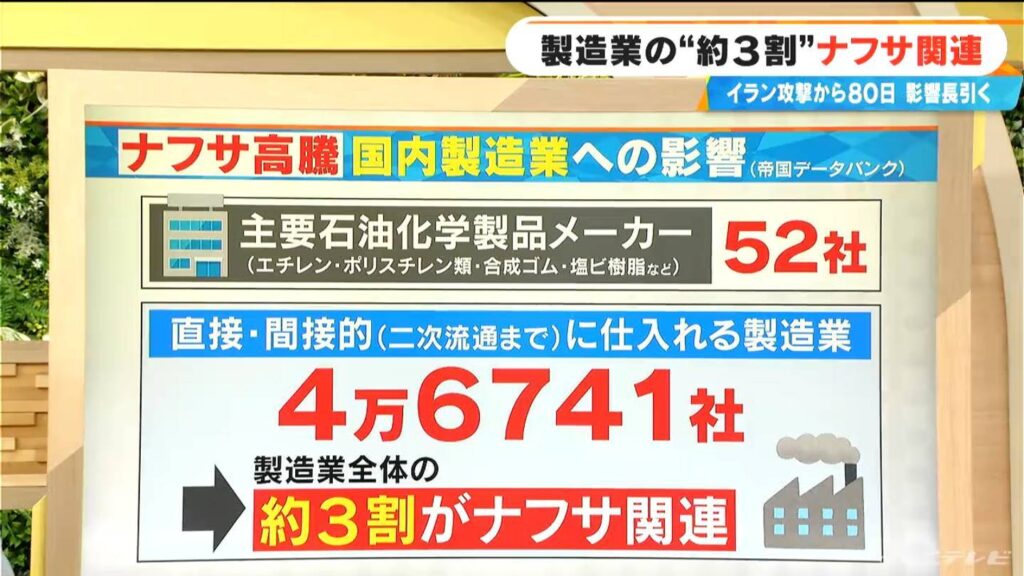 製造業全体の3割がナフサ関連 イラン攻撃から約80日“ナフサショック”の影響を「シンナーの流通」で見てみる【大石邦彦解説】(CBCテレビ) – Yahoo!ニュース 製造業全体の3割がナフサ関連 イラン攻撃から約80日“ナフサショック”の影響を「シンナーの流通」で見てみる【大石邦彦解説】(CBCテレビ) - Yahoo!ニュース