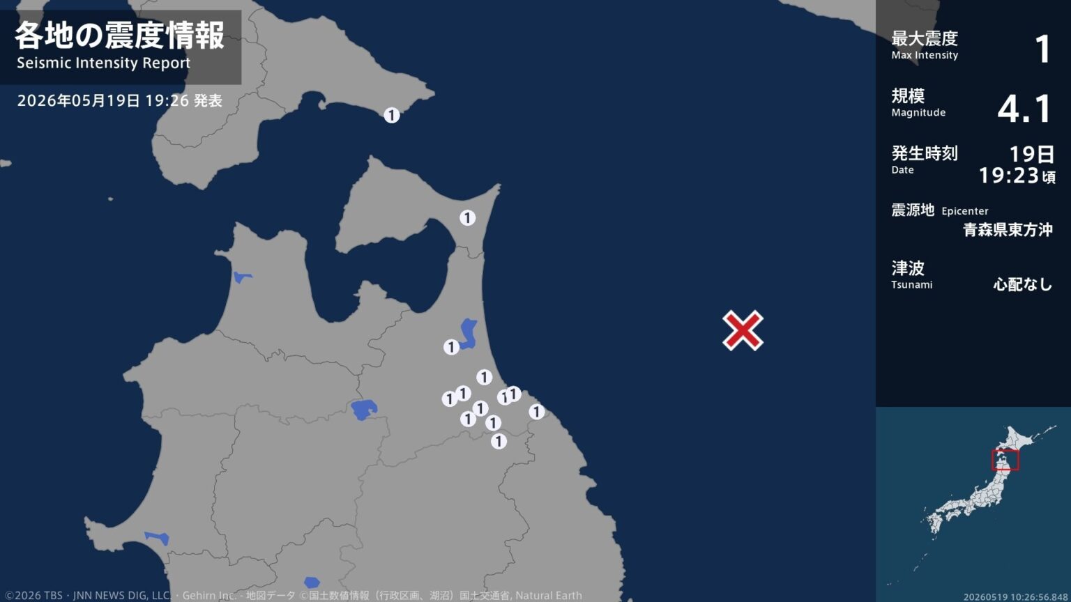 北海道、青森県、岩手県で最大震度1の地震 北海道・函館市、青森県・八戸市、東北町、おいらせ町、五戸町(TBS NEWS DIG Powered by JNN) 北海道、青森県、岩手県で最大震度1の地震 北海道・函館市、青森県・八戸市、東北町、おいらせ町、五戸町(TBS NEWS DIG Powered by JNN)