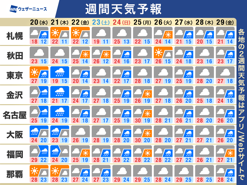 週間天気予報 晴天は今日まで 明日から梅雨のような空と体感に – ウェザーニュース ウェザーニュース