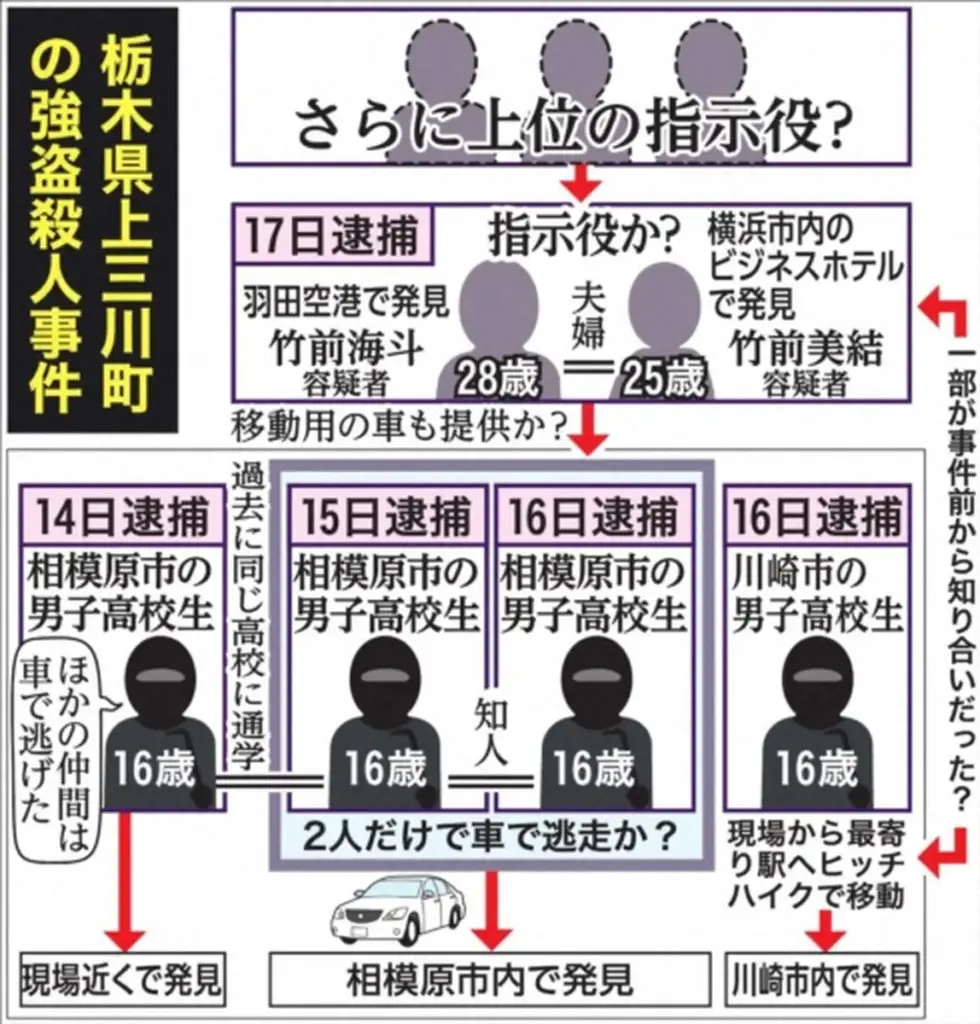 16歳少年 ヒッチハイクで逃走 逃げる際に乗り遅れたか…栃木強盗殺人事件 – スポニチ Sponichi Annex 社会 16歳少年 ヒッチハイクで逃走 逃げる際に乗り遅れたか…栃木強盗殺人事件 - スポニチ Sponichi Annex 社会
