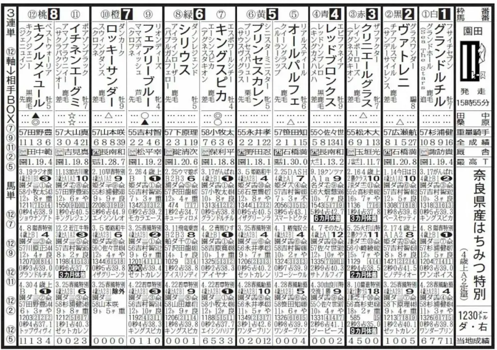 【園田競馬 21日発走 奈良県産はちみつ特別】キクノルメイユール 自慢の剛脚繰り出し仕留める – スポニチ Sponichi Annex ギャンブル 【園田競馬 21日発走 奈良県産はちみつ特別】キクノルメイユール 自慢の剛脚繰り出し仕留める - スポニチ Sponichi Annex ギャンブル